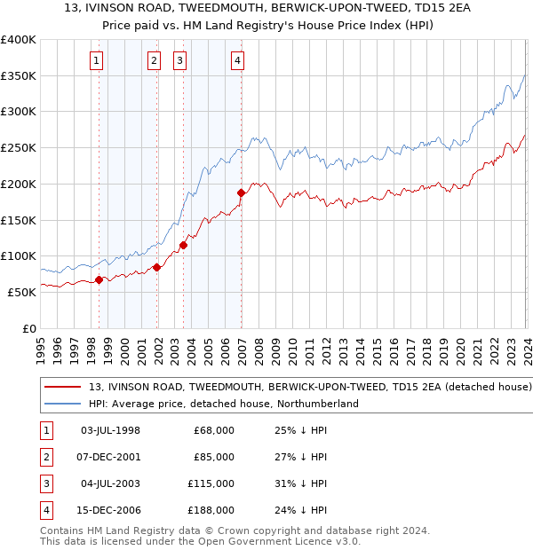 13, IVINSON ROAD, TWEEDMOUTH, BERWICK-UPON-TWEED, TD15 2EA: Price paid vs HM Land Registry's House Price Index