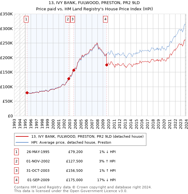 13, IVY BANK, FULWOOD, PRESTON, PR2 9LD: Price paid vs HM Land Registry's House Price Index