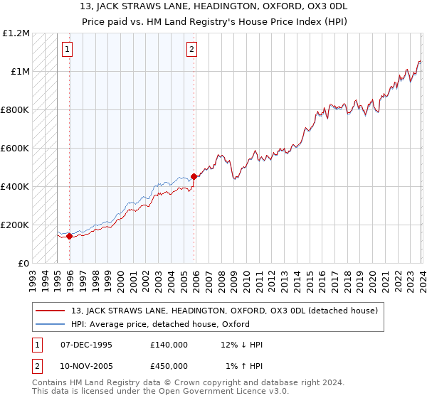 13, JACK STRAWS LANE, HEADINGTON, OXFORD, OX3 0DL: Price paid vs HM Land Registry's House Price Index