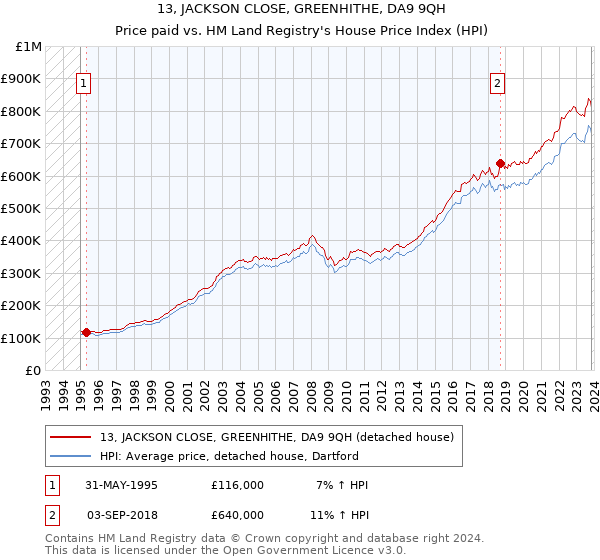 13, JACKSON CLOSE, GREENHITHE, DA9 9QH: Price paid vs HM Land Registry's House Price Index