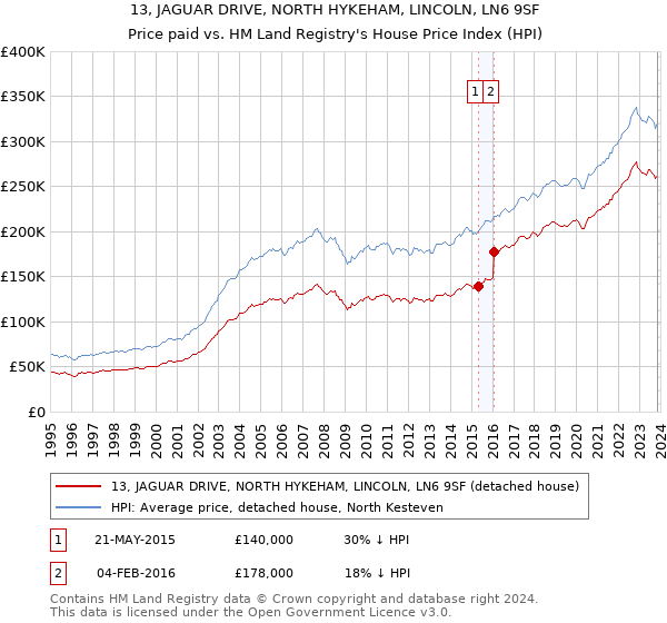 13, JAGUAR DRIVE, NORTH HYKEHAM, LINCOLN, LN6 9SF: Price paid vs HM Land Registry's House Price Index