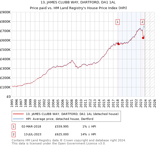 13, JAMES CLUBB WAY, DARTFORD, DA1 1AL: Price paid vs HM Land Registry's House Price Index
