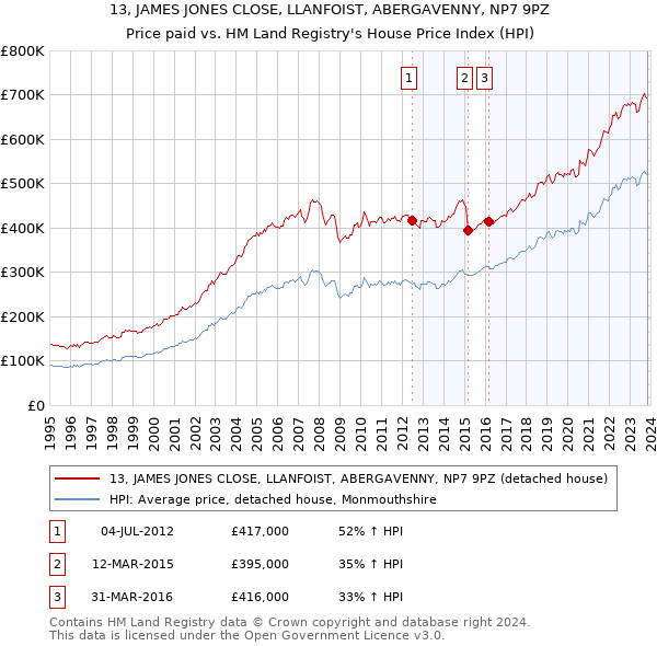 13, JAMES JONES CLOSE, LLANFOIST, ABERGAVENNY, NP7 9PZ: Price paid vs HM Land Registry's House Price Index