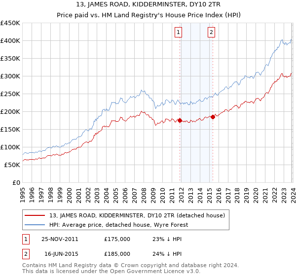 13, JAMES ROAD, KIDDERMINSTER, DY10 2TR: Price paid vs HM Land Registry's House Price Index