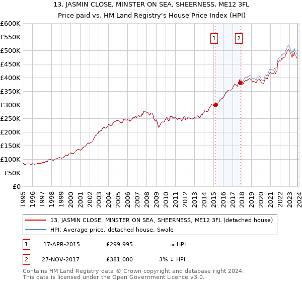 13, JASMIN CLOSE, MINSTER ON SEA, SHEERNESS, ME12 3FL: Price paid vs HM Land Registry's House Price Index