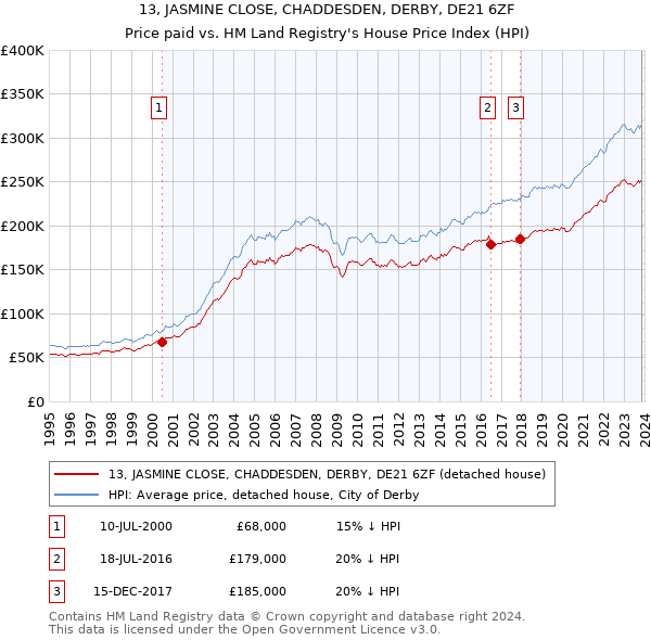 13, JASMINE CLOSE, CHADDESDEN, DERBY, DE21 6ZF: Price paid vs HM Land Registry's House Price Index