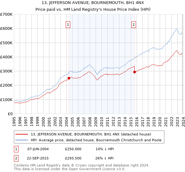 13, JEFFERSON AVENUE, BOURNEMOUTH, BH1 4NX: Price paid vs HM Land Registry's House Price Index