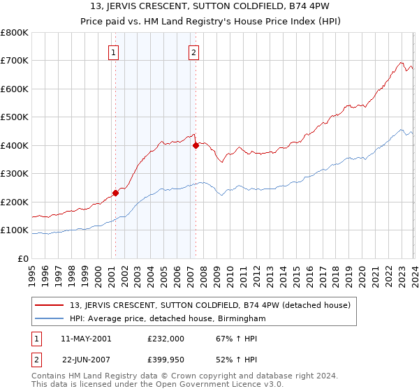 13, JERVIS CRESCENT, SUTTON COLDFIELD, B74 4PW: Price paid vs HM Land Registry's House Price Index