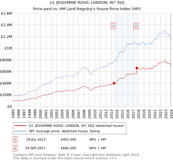 13, JESSAMINE ROAD, LONDON, W7 3SQ: Price paid vs HM Land Registry's House Price Index