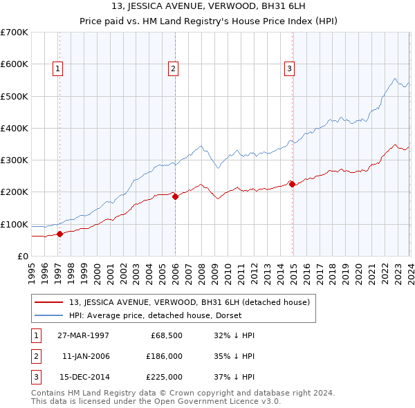 13, JESSICA AVENUE, VERWOOD, BH31 6LH: Price paid vs HM Land Registry's House Price Index