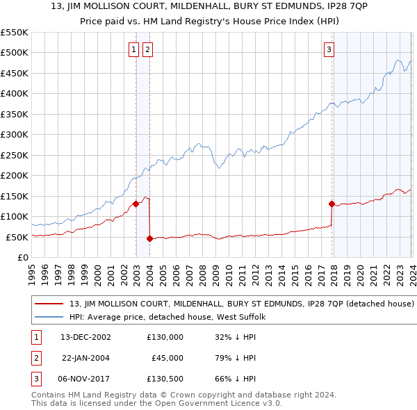 13, JIM MOLLISON COURT, MILDENHALL, BURY ST EDMUNDS, IP28 7QP: Price paid vs HM Land Registry's House Price Index