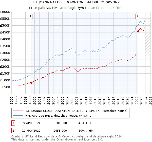 13, JOANNA CLOSE, DOWNTON, SALISBURY, SP5 3NP: Price paid vs HM Land Registry's House Price Index