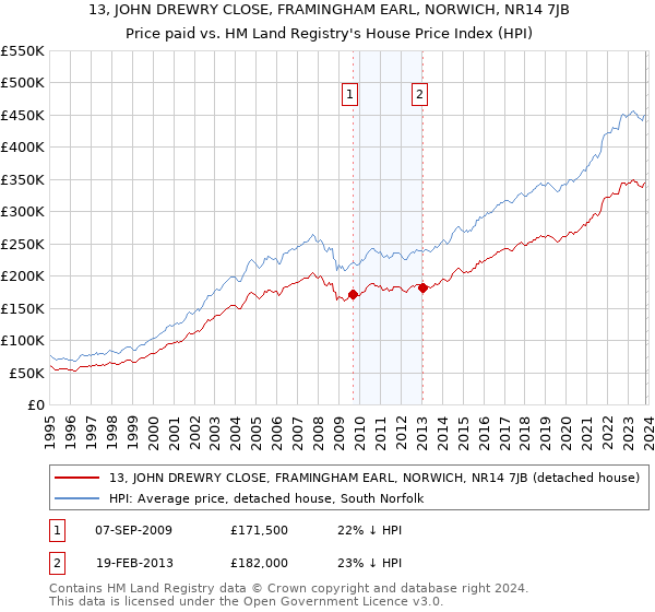 13, JOHN DREWRY CLOSE, FRAMINGHAM EARL, NORWICH, NR14 7JB: Price paid vs HM Land Registry's House Price Index