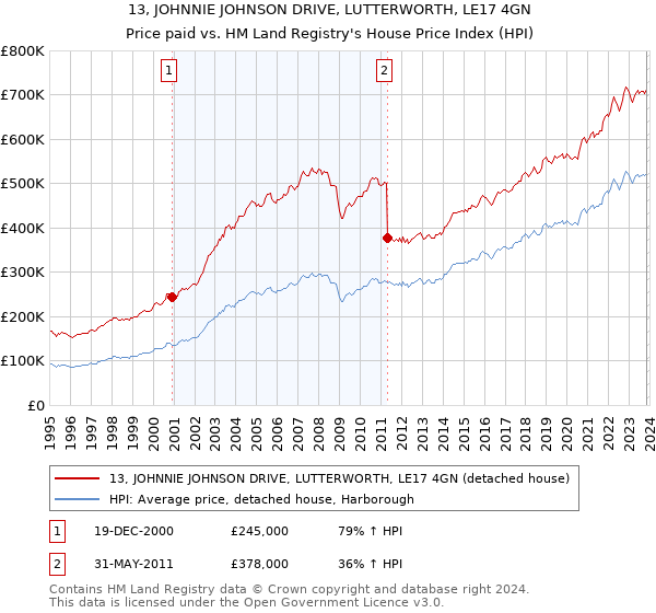 13, JOHNNIE JOHNSON DRIVE, LUTTERWORTH, LE17 4GN: Price paid vs HM Land Registry's House Price Index