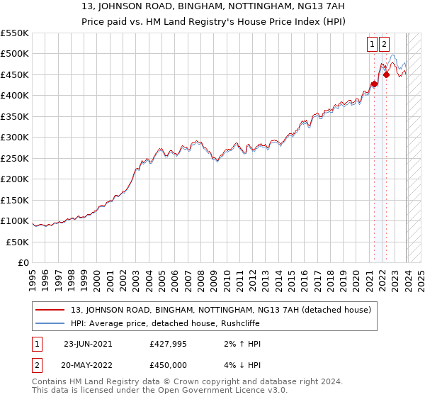 13, JOHNSON ROAD, BINGHAM, NOTTINGHAM, NG13 7AH: Price paid vs HM Land Registry's House Price Index