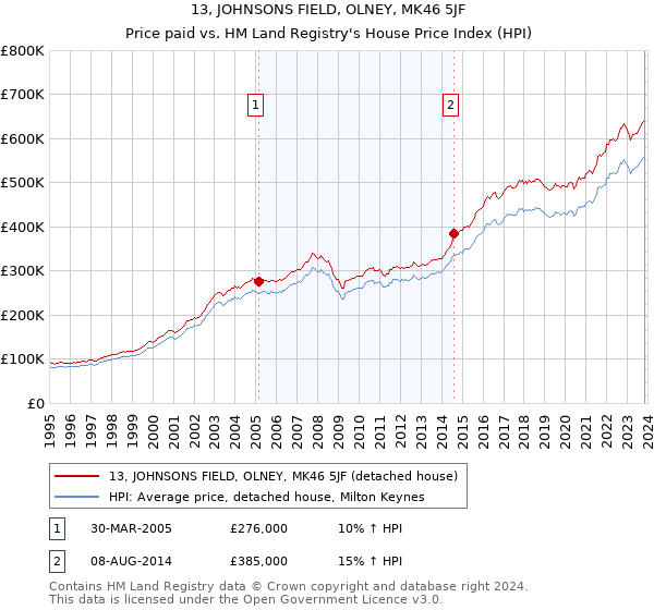 13, JOHNSONS FIELD, OLNEY, MK46 5JF: Price paid vs HM Land Registry's House Price Index