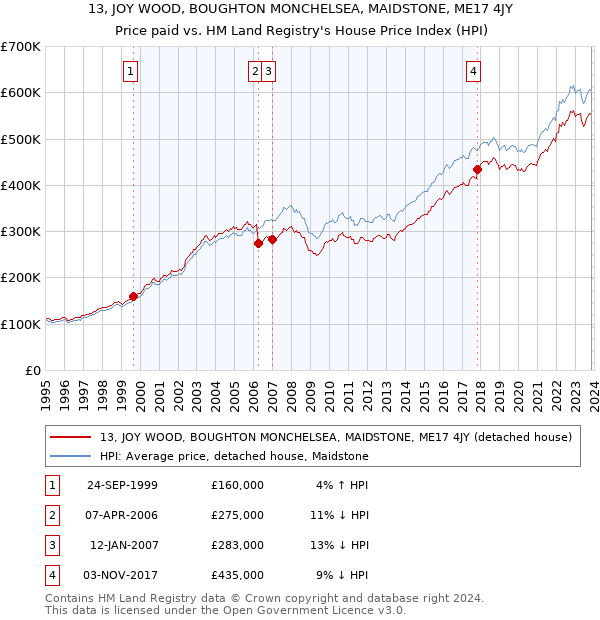 13, JOY WOOD, BOUGHTON MONCHELSEA, MAIDSTONE, ME17 4JY: Price paid vs HM Land Registry's House Price Index