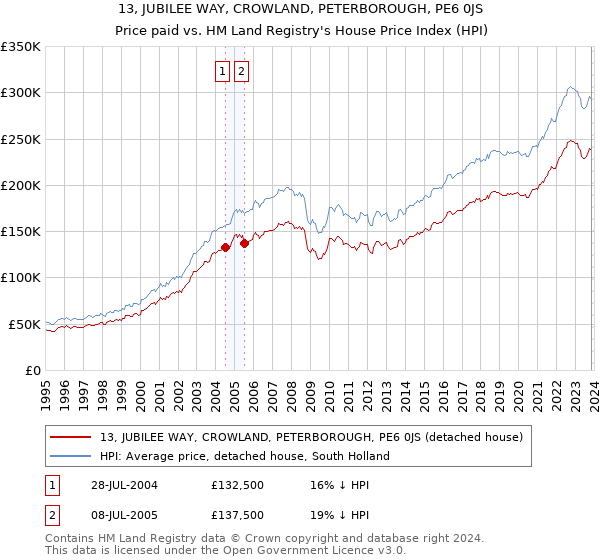 13, JUBILEE WAY, CROWLAND, PETERBOROUGH, PE6 0JS: Price paid vs HM Land Registry's House Price Index