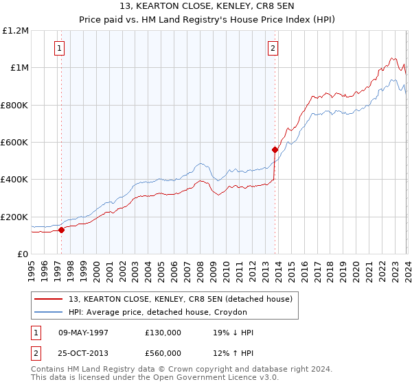 13, KEARTON CLOSE, KENLEY, CR8 5EN: Price paid vs HM Land Registry's House Price Index