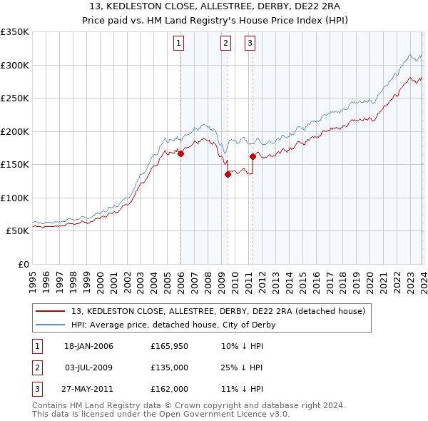 13, KEDLESTON CLOSE, ALLESTREE, DERBY, DE22 2RA: Price paid vs HM Land Registry's House Price Index