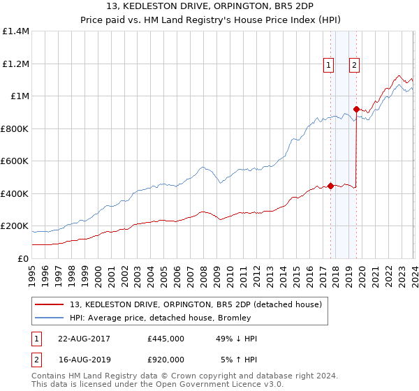 13, KEDLESTON DRIVE, ORPINGTON, BR5 2DP: Price paid vs HM Land Registry's House Price Index