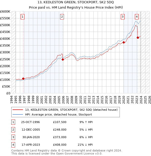 13, KEDLESTON GREEN, STOCKPORT, SK2 5DQ: Price paid vs HM Land Registry's House Price Index