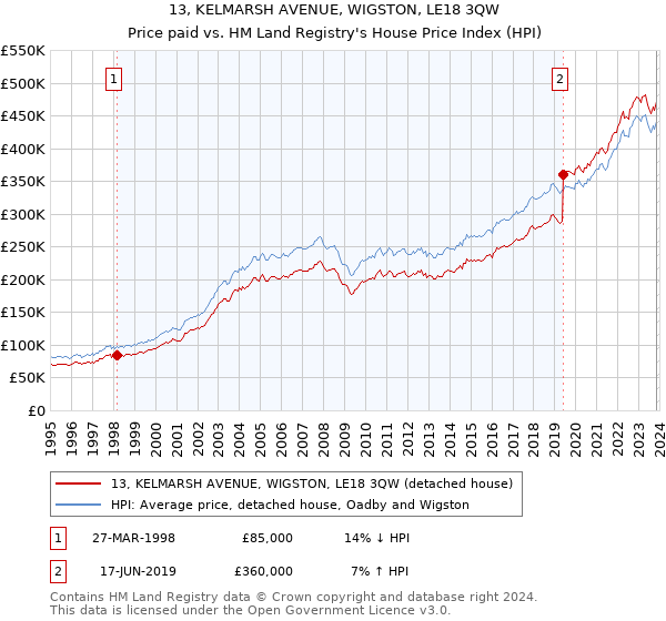 13, KELMARSH AVENUE, WIGSTON, LE18 3QW: Price paid vs HM Land Registry's House Price Index