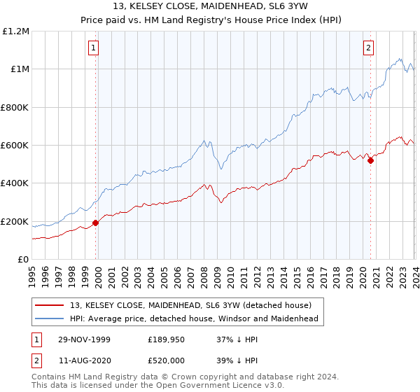 13, KELSEY CLOSE, MAIDENHEAD, SL6 3YW: Price paid vs HM Land Registry's House Price Index