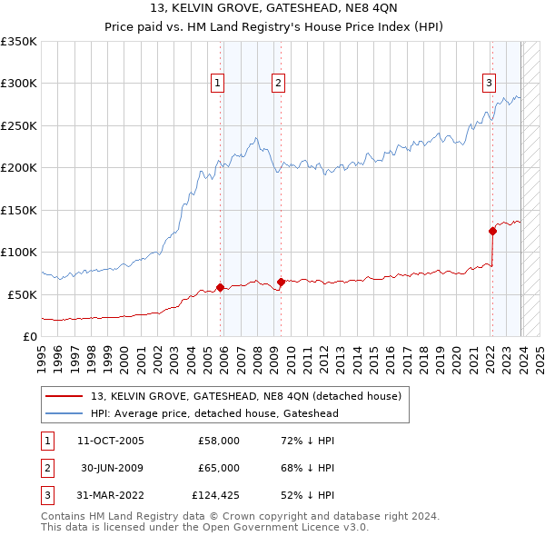 13, KELVIN GROVE, GATESHEAD, NE8 4QN: Price paid vs HM Land Registry's House Price Index