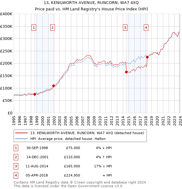 13, KENILWORTH AVENUE, RUNCORN, WA7 4XQ: Price paid vs HM Land Registry's House Price Index