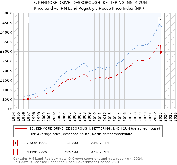 13, KENMORE DRIVE, DESBOROUGH, KETTERING, NN14 2UN: Price paid vs HM Land Registry's House Price Index
