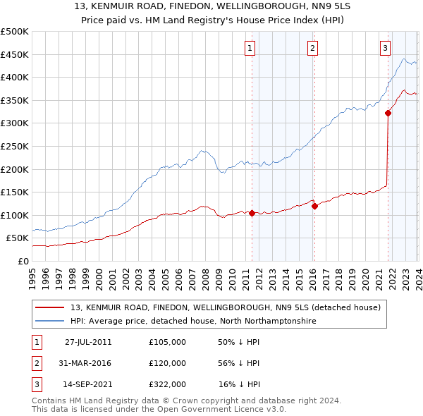 13, KENMUIR ROAD, FINEDON, WELLINGBOROUGH, NN9 5LS: Price paid vs HM Land Registry's House Price Index