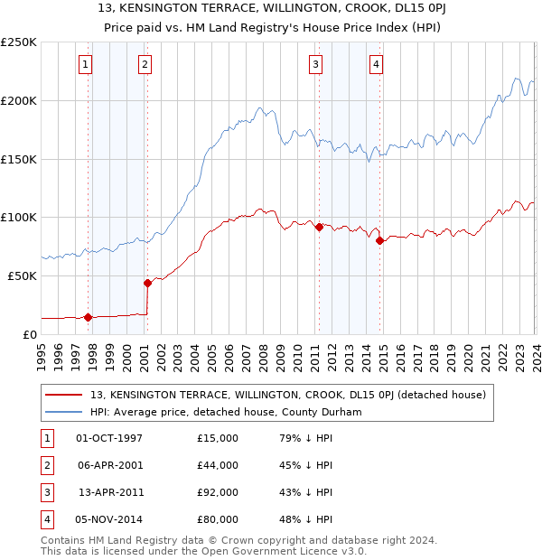 13, KENSINGTON TERRACE, WILLINGTON, CROOK, DL15 0PJ: Price paid vs HM Land Registry's House Price Index