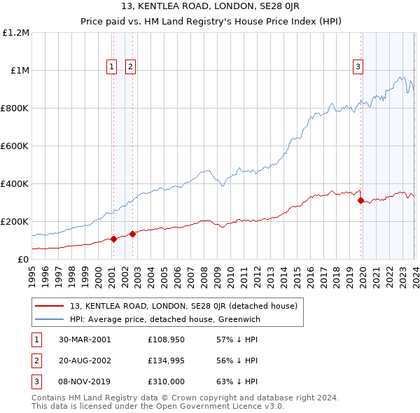 13, KENTLEA ROAD, LONDON, SE28 0JR: Price paid vs HM Land Registry's House Price Index