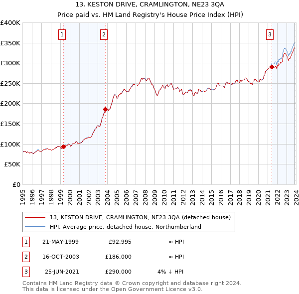 13, KESTON DRIVE, CRAMLINGTON, NE23 3QA: Price paid vs HM Land Registry's House Price Index