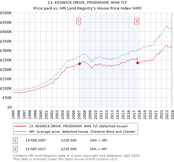 13, KESWICK DRIVE, FRODSHAM, WA6 7LT: Price paid vs HM Land Registry's House Price Index