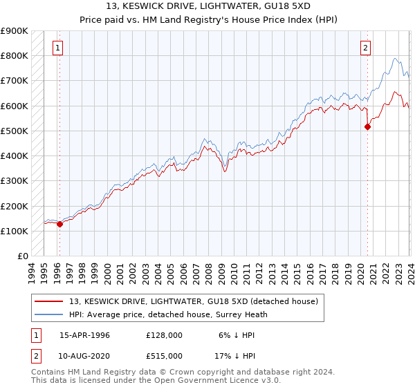 13, KESWICK DRIVE, LIGHTWATER, GU18 5XD: Price paid vs HM Land Registry's House Price Index