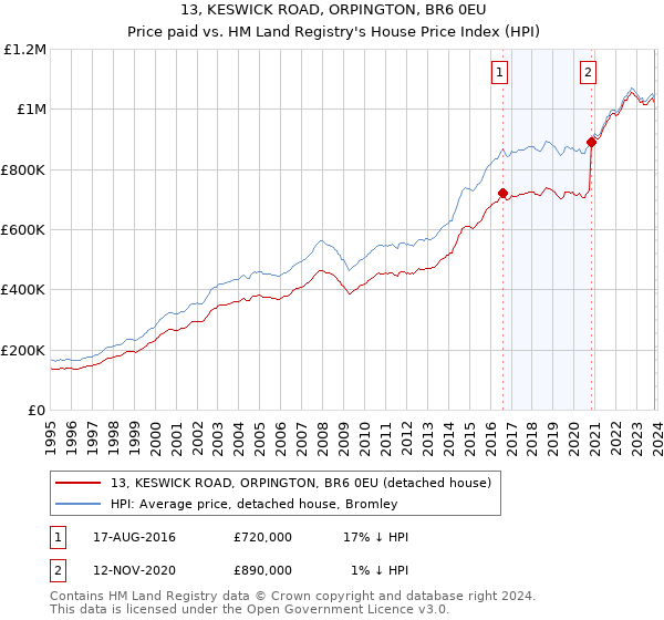 13, KESWICK ROAD, ORPINGTON, BR6 0EU: Price paid vs HM Land Registry's House Price Index