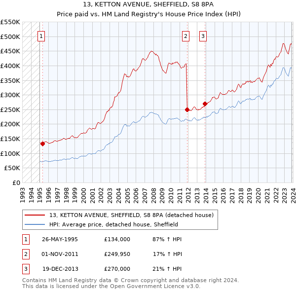 13, KETTON AVENUE, SHEFFIELD, S8 8PA: Price paid vs HM Land Registry's House Price Index