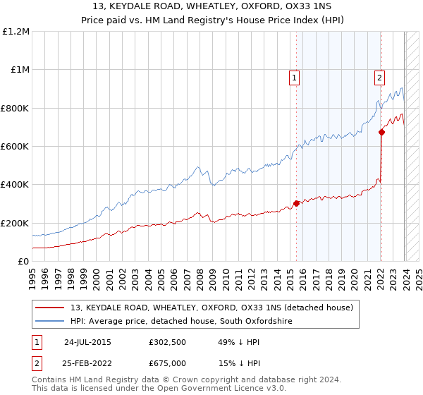 13, KEYDALE ROAD, WHEATLEY, OXFORD, OX33 1NS: Price paid vs HM Land Registry's House Price Index