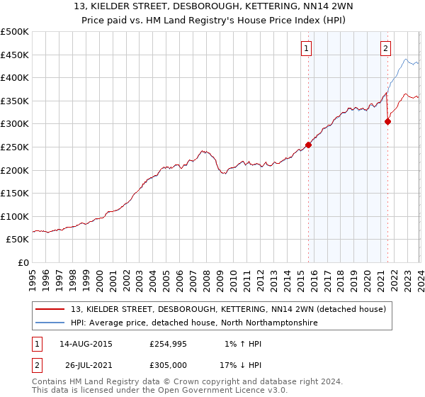 13, KIELDER STREET, DESBOROUGH, KETTERING, NN14 2WN: Price paid vs HM Land Registry's House Price Index