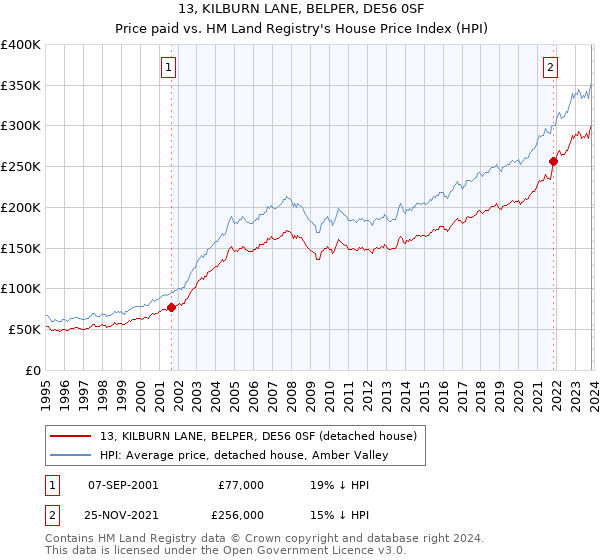 13, KILBURN LANE, BELPER, DE56 0SF: Price paid vs HM Land Registry's House Price Index