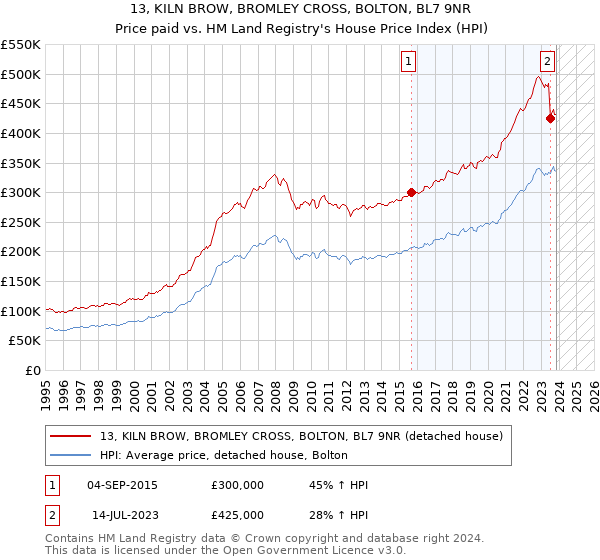 13, KILN BROW, BROMLEY CROSS, BOLTON, BL7 9NR: Price paid vs HM Land Registry's House Price Index