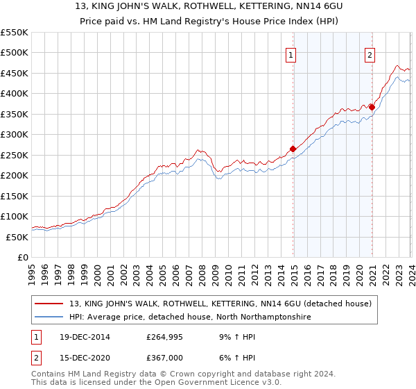 13, KING JOHN'S WALK, ROTHWELL, KETTERING, NN14 6GU: Price paid vs HM Land Registry's House Price Index