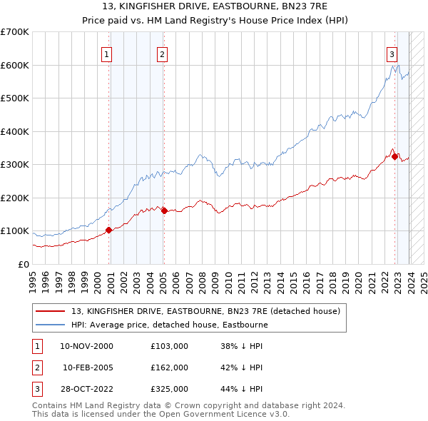 13, KINGFISHER DRIVE, EASTBOURNE, BN23 7RE: Price paid vs HM Land Registry's House Price Index