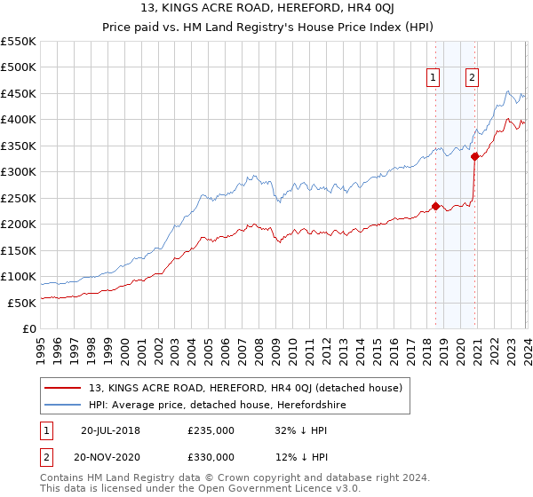 13, KINGS ACRE ROAD, HEREFORD, HR4 0QJ: Price paid vs HM Land Registry's House Price Index