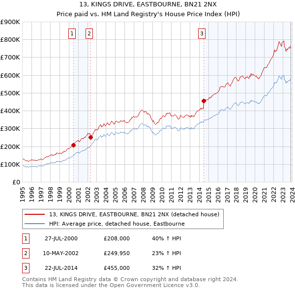 13, KINGS DRIVE, EASTBOURNE, BN21 2NX: Price paid vs HM Land Registry's House Price Index