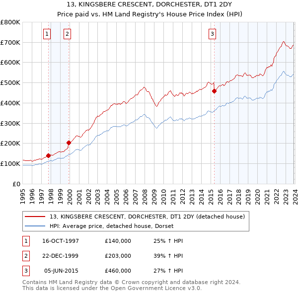 13, KINGSBERE CRESCENT, DORCHESTER, DT1 2DY: Price paid vs HM Land Registry's House Price Index