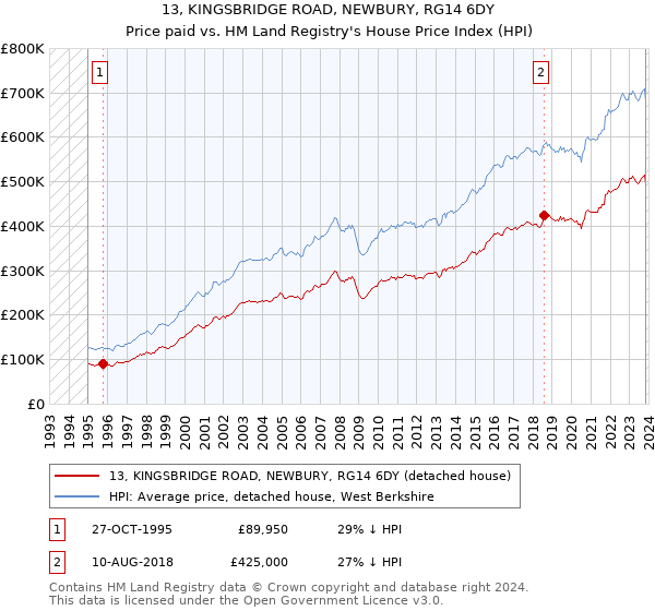 13, KINGSBRIDGE ROAD, NEWBURY, RG14 6DY: Price paid vs HM Land Registry's House Price Index
