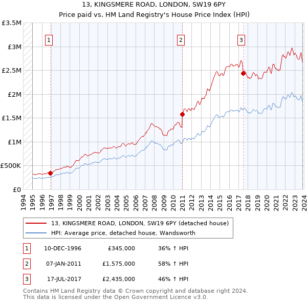 13, KINGSMERE ROAD, LONDON, SW19 6PY: Price paid vs HM Land Registry's House Price Index